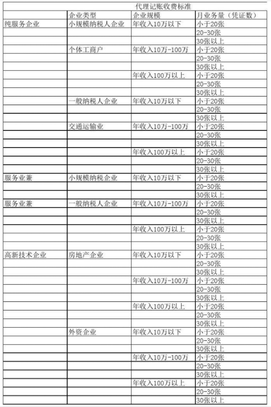 扬州代理记账公司收费表一览，代理记账收费结构构成